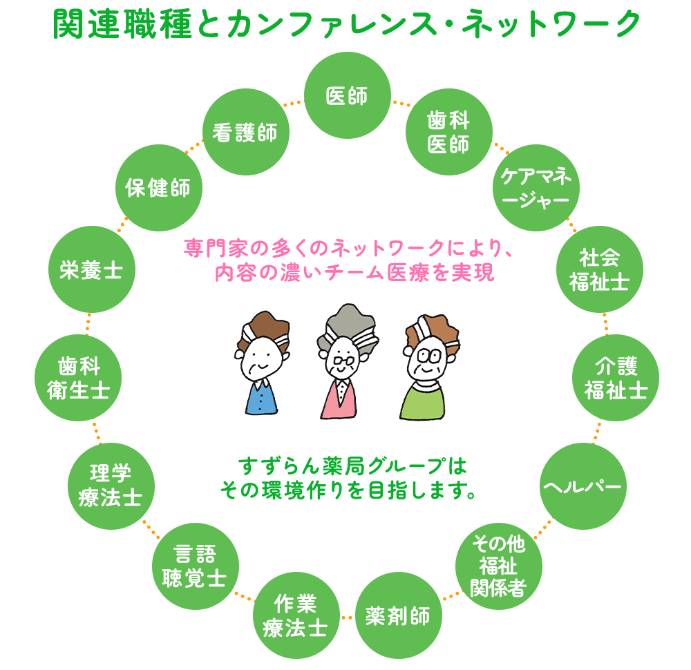 関連職種とカンファレンス・ネットワーク