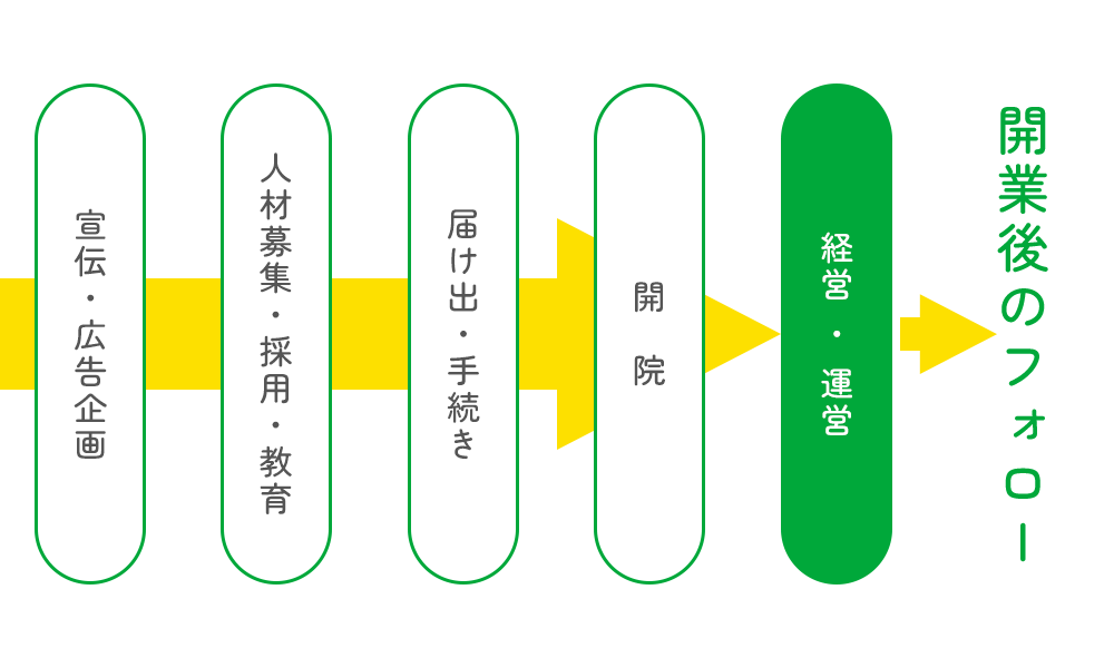 開業をトータルサポート