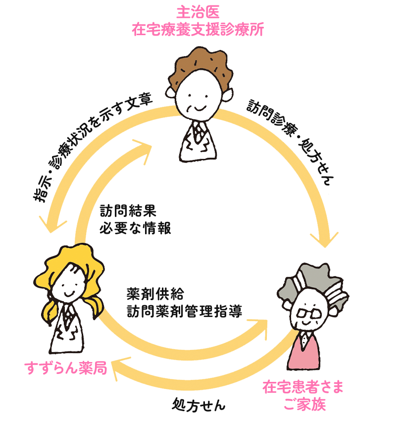 主治医　在宅療養支援診療所